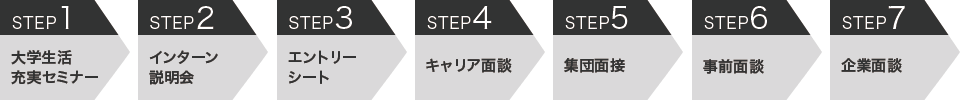 STEP1 ~ STEP7