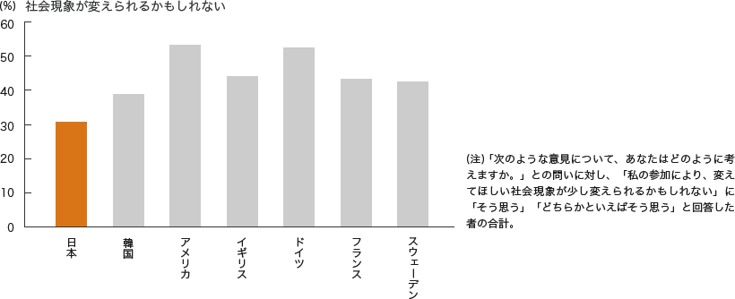 社会現象がかえられるかもしれない - グラフ - 