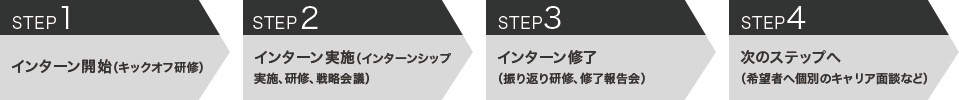 STEP1 ~ STEP4